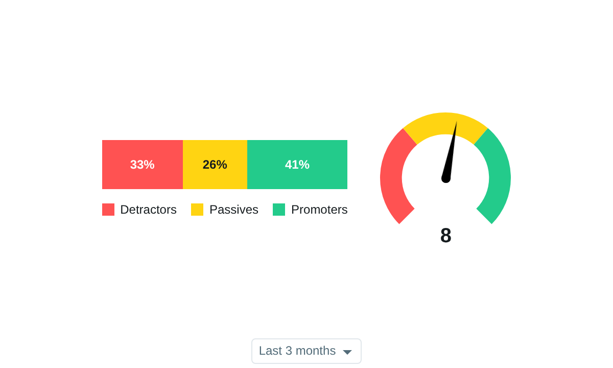 The NPS widget in the horizontal layout with a period selector